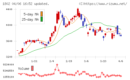 大林組チャート