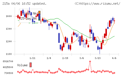 タイミーチャート
