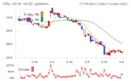 ＩＮＧＳチャート