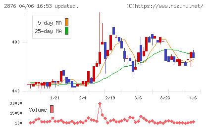 ジェーシー・コムサチャート
