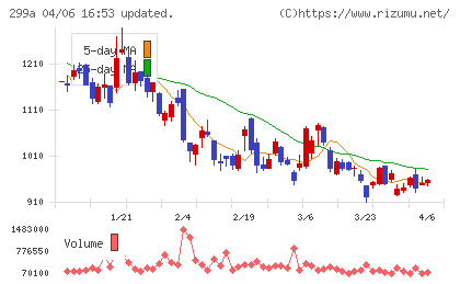 クラシルチャート