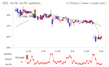 テルマー湯ホールディングスチャート