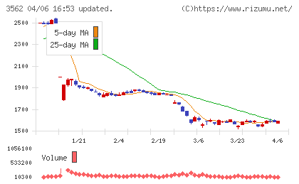 Ｎｏ．１チャート
