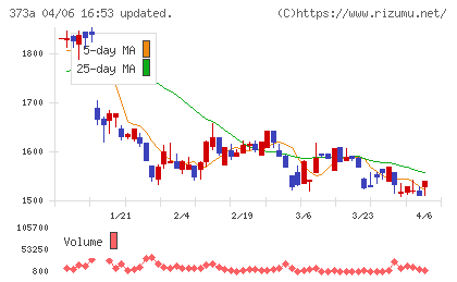 リップスチャート