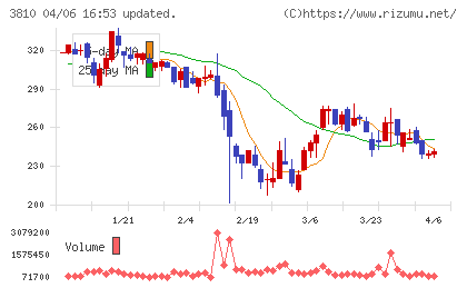 サイバーステップホールディングスチャート