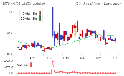 シャノンチャート