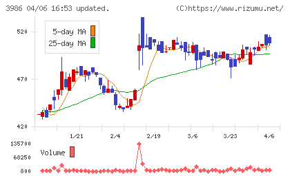 ビーブレイクシステムズチャート