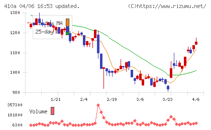 ＧＭＯコマースチャート