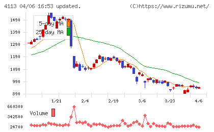 田岡化学工業チャート