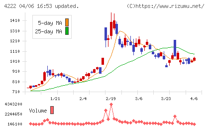 児玉化学工業チャート