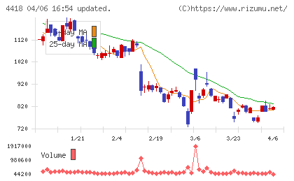 ＪＤＳＣチャート