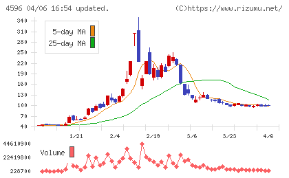 窪田製薬ホールディングスチャート