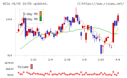 インテリックスホールディングスチャート