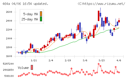 ＱＰＳホールディングスチャート