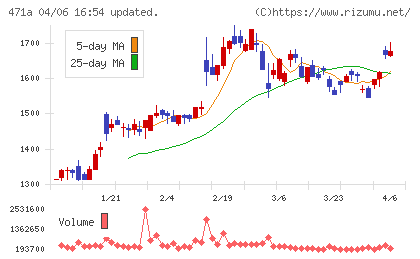 ＮＳグループチャート
