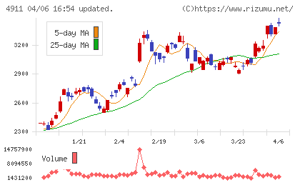 資生堂チャート
