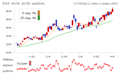 出光興産チャート