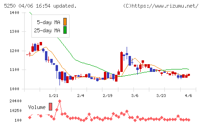 ＧＭＯプライム・ストラテジーチャート