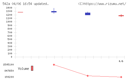 ビタブリッドジャパンチャート