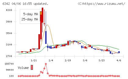 太平製作所チャート