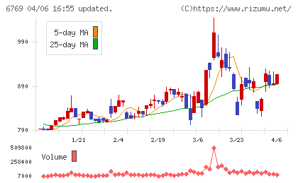 ザインエレクトロニクスチャート