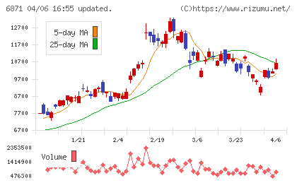 日本マイクロニクスチャート