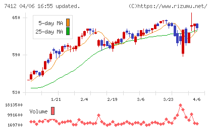 アトムチャート