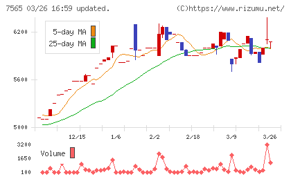 萬世電機チャート
