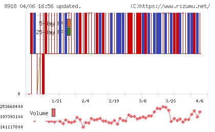 ランドチャート