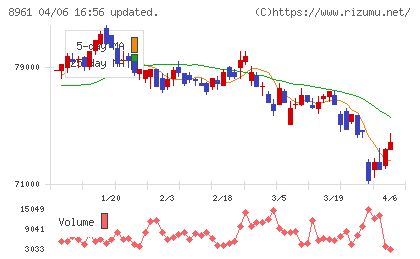 森トラスト総合リート投資法人チャート