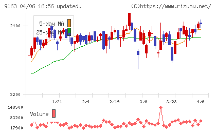 ナレルグループチャート
