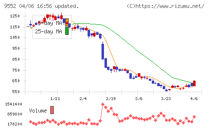 クオンツ総研ホールディングスチャート