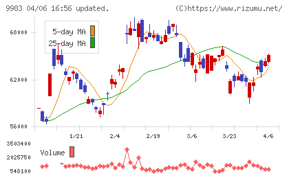 ファーストリテイリングチャート