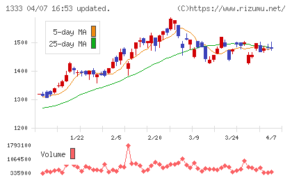 Ｕｍｉｏｓチャート