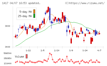 ミライト・ワンチャート