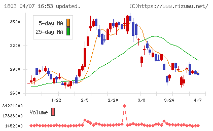 清水建設チャート