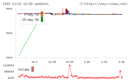 住友電設チャート