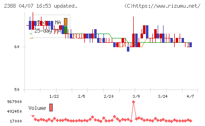 ウェッジホールディングスチャート