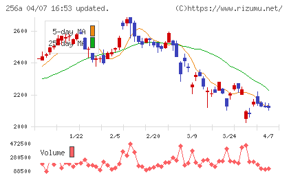 飛島ホールディングスチャート