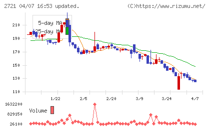 ジェイホールディングスチャート