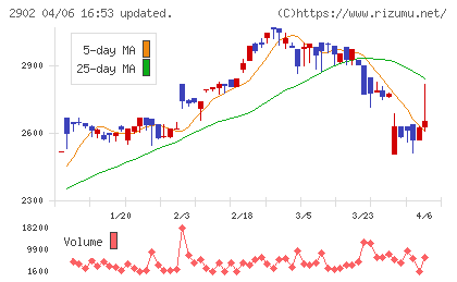 太陽化学チャート
