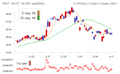 旭化成チャート