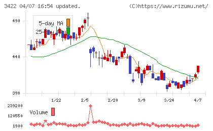 Ｊ−ＭＡＸチャート