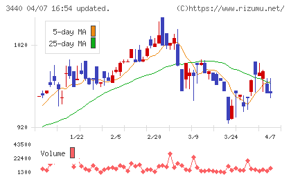 日創グループチャート