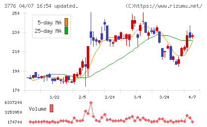 ブロードバンドタワーチャート