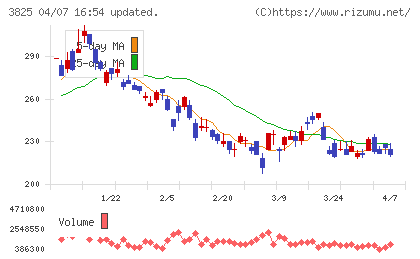 リミックスポイントチャート