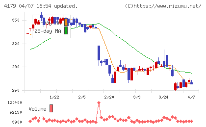 ジーネクストチャート