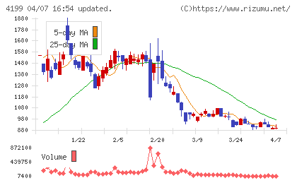 ワンダープラネットチャート