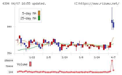 エクスモーションチャート