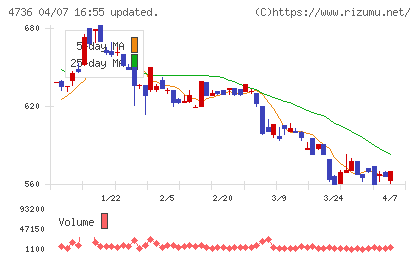 日本ラッドチャート